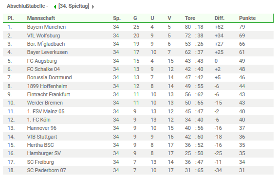 bundesliga-tabelle-2014-15-spieltag-34